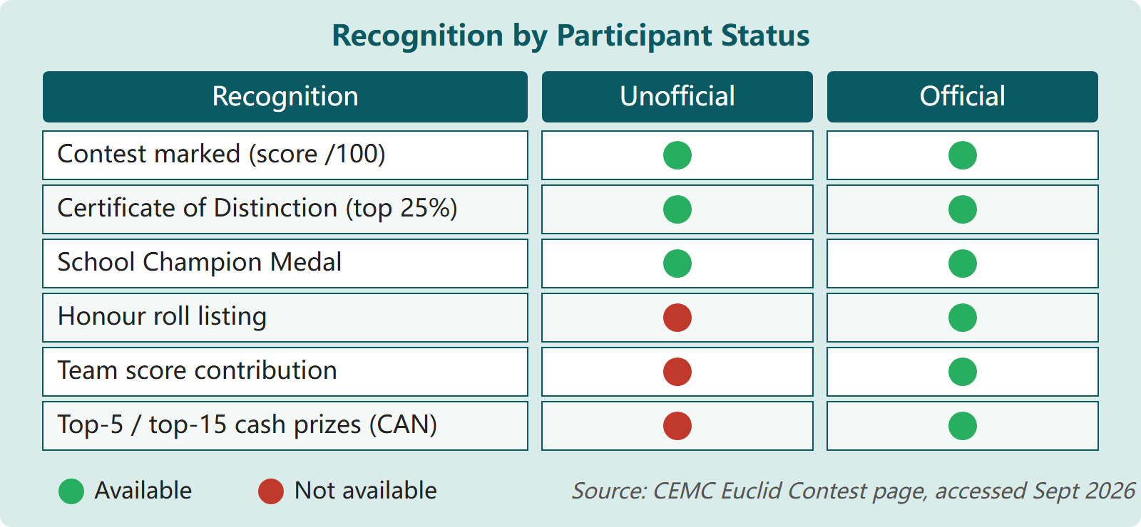 Matrix showing which Euclid recognitions require official status and which are available to all participants including unofficial ones